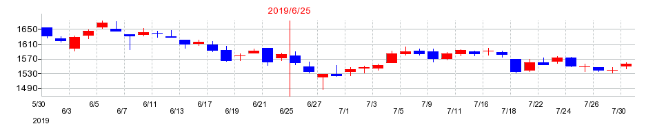 2019年のアルペンの配当落ち日前後の株価チャート