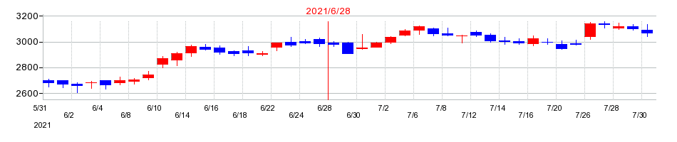 2021年のアルペンの配当落ち日前後の株価チャート