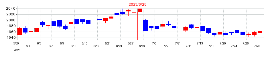 2023年のアルペンの配当落ち日前後の株価チャート