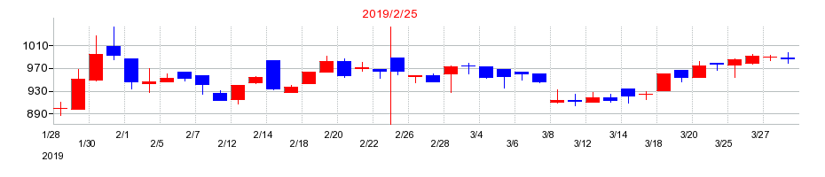2019年のハブの配当落ち日前後の株価チャート