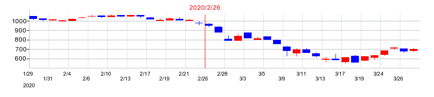 2020年のハブの配当落ち日前後の株価チャート