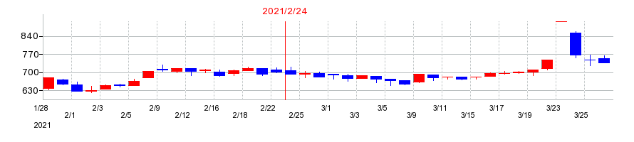 2021年のハブの配当落ち日前後の株価チャート