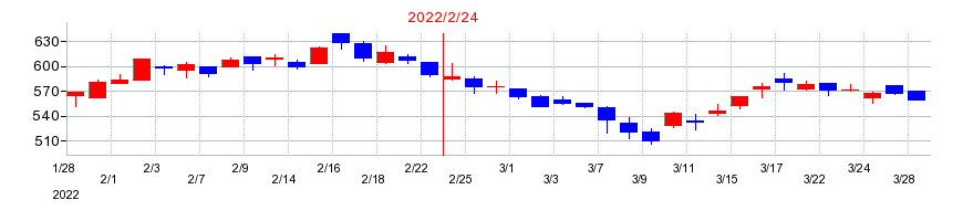 2022年のハブの配当落ち日前後の株価チャート