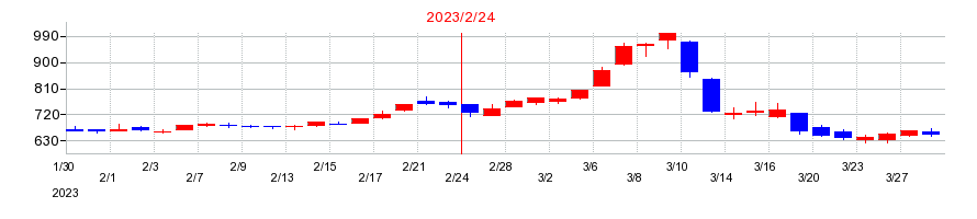 2023年のハブの配当落ち日前後の株価チャート