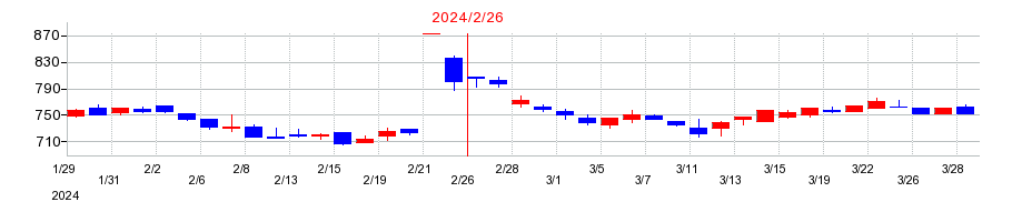 2024年のハブの配当落ち日前後の株価チャート