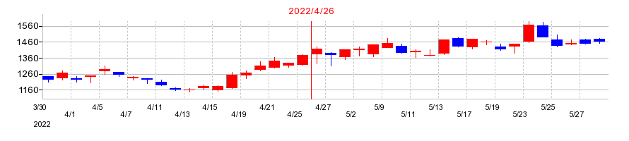 2022年のラクーンホールディングスの配当落ち日前後の株価チャート