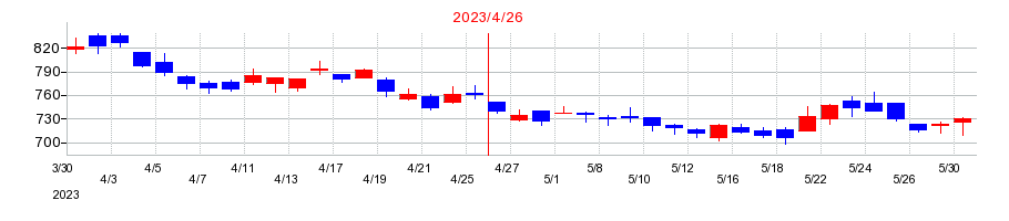 2023年のラクーンホールディングスの配当落ち日前後の株価チャート