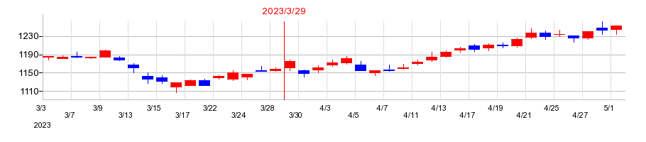 2023年のクオールホールディングスの配当落ち日前後の株価チャート