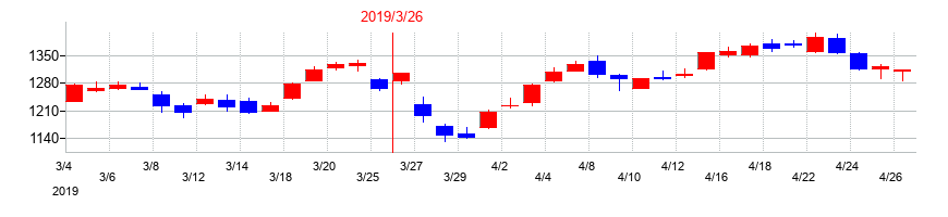 2019年のアルコニックスの配当落ち日前後の株価チャート