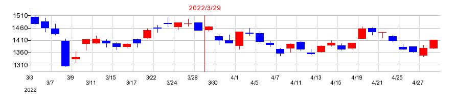 2022年のアルコニックスの配当落ち日前後の株価チャート