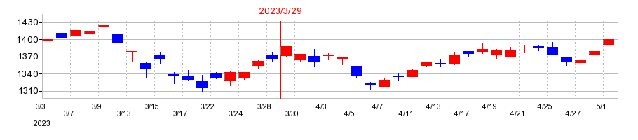 2023年のアルコニックスの配当落ち日前後の株価チャート