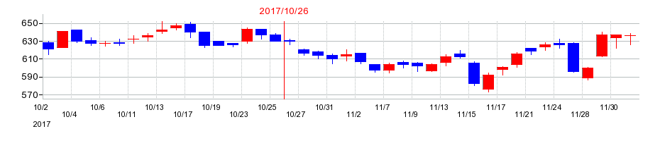 2017年の神戸物産の配当落ち日前後の株価チャート