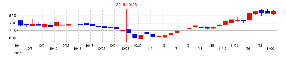 2018年の神戸物産の配当落ち日前後の株価チャート