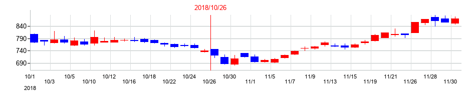 2018年の神戸物産の配当落ち日前後の株価チャート
