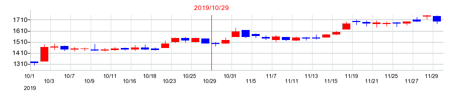 2019年の神戸物産の配当落ち日前後の株価チャート