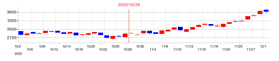 2020年の神戸物産の配当落ち日前後の株価チャート