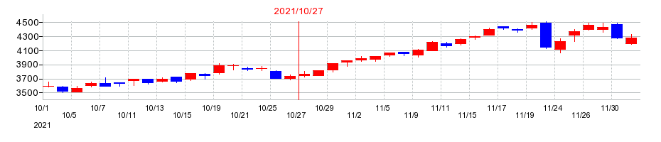 2021年の神戸物産の配当落ち日前後の株価チャート