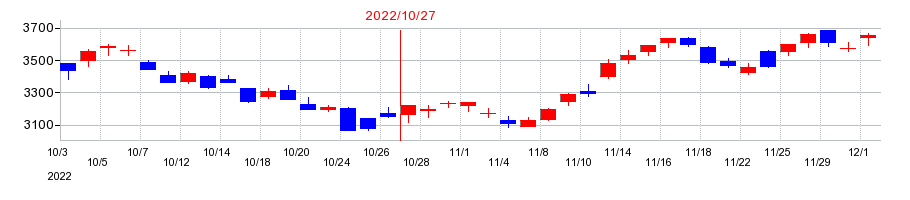 2022年の神戸物産の配当落ち日前後の株価チャート