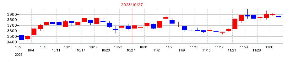 2023年の神戸物産の配当落ち日前後の株価チャート