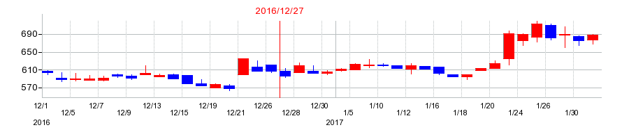 2016年のソリトンシステムズの配当落ち日前後の株価チャート