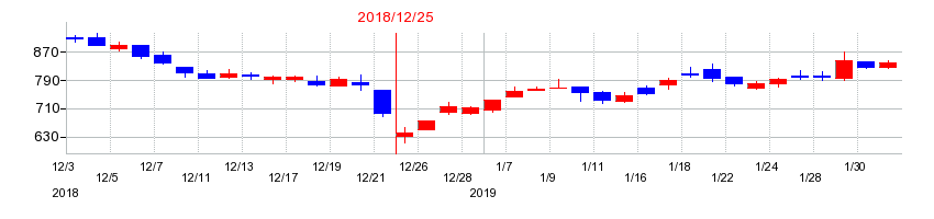 2018年のソリトンシステムズの配当落ち日前後の株価チャート