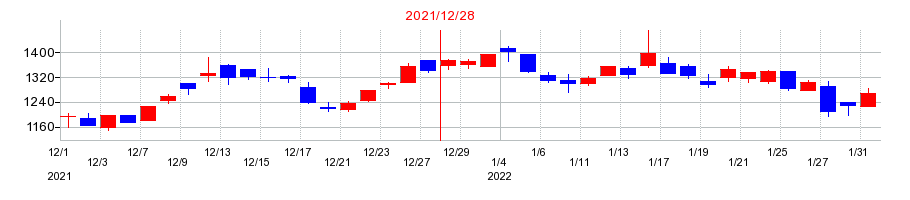 2021年のソリトンシステムズの配当落ち日前後の株価チャート