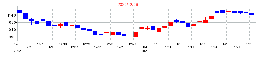 2022年のソリトンシステムズの配当落ち日前後の株価チャート