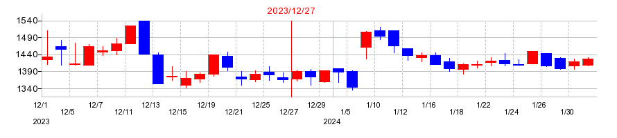 2023年のソリトンシステムズの配当落ち日前後の株価チャート