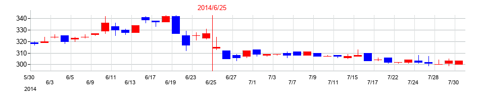2014年のビューティカダンホールディングスの配当落ち日前後の株価チャート
