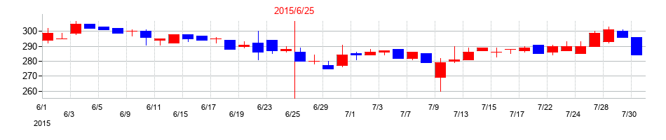2015年のビューティカダンホールディングスの配当落ち日前後の株価チャート