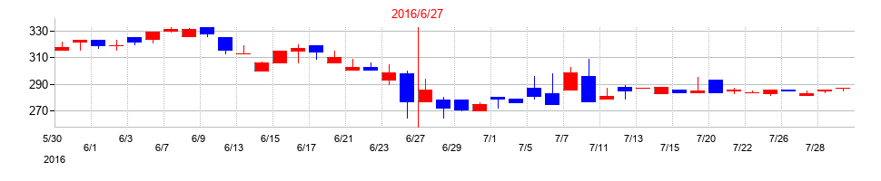 2016年のビューティカダンホールディングスの配当落ち日前後の株価チャート