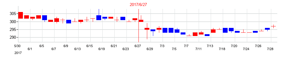 2017年のビューティカダンホールディングスの配当落ち日前後の株価チャート