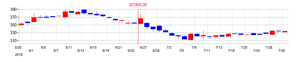 2018年のビューティカダンホールディングスの配当落ち日前後の株価チャート