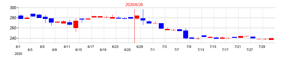 2020年のビューティカダンホールディングスの配当落ち日前後の株価チャート