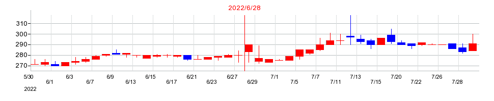 2022年のビューティカダンホールディングスの配当落ち日前後の株価チャート