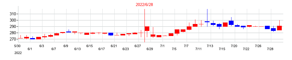 2022年のビューティカダンホールディングスの配当落ち日前後の株価チャート