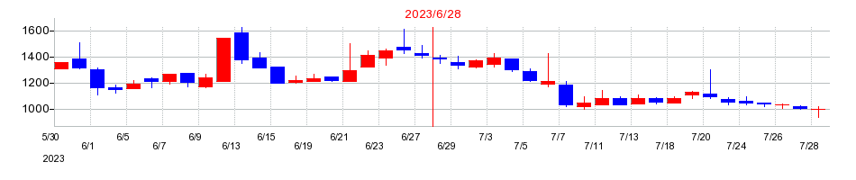 2023年のビューティカダンホールディングスの配当落ち日前後の株価チャート