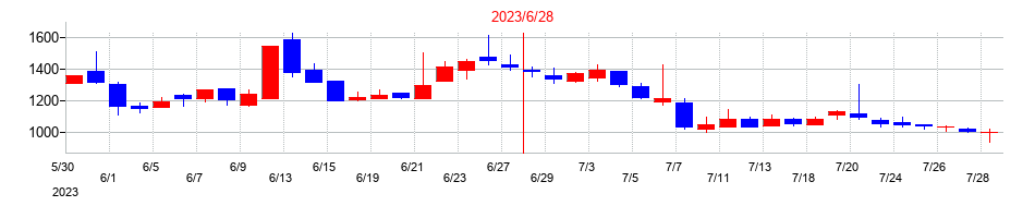 2023年のビューティカダンホールディングスの配当落ち日前後の株価チャート