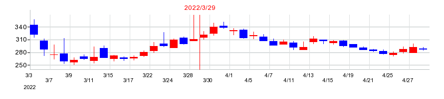 2022年のセキュアヴェイルの配当落ち日前後の株価チャート