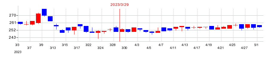 2023年のセキュアヴェイルの配当落ち日前後の株価チャート
