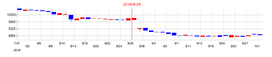 2018年のカワサキの配当落ち日前後の株価チャート