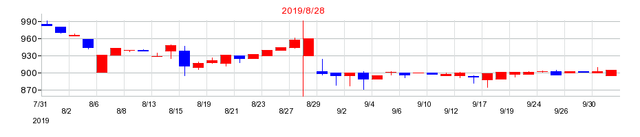 2019年のカワサキの配当落ち日前後の株価チャート
