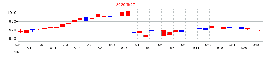 2020年のカワサキの配当落ち日前後の株価チャート