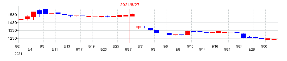 2021年のカワサキの配当落ち日前後の株価チャート
