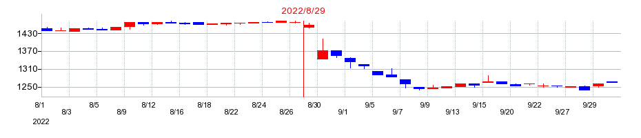 2022年のカワサキの配当落ち日前後の株価チャート