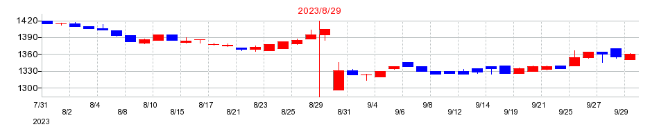 2023年のカワサキの配当落ち日前後の株価チャート