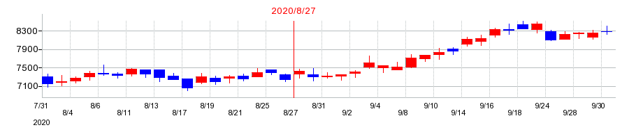 2020年のジンズホールディングスの配当落ち日前後の株価チャート
