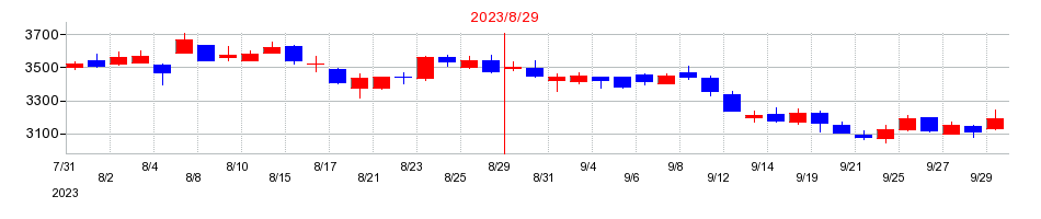 2023年のジンズホールディングスの配当落ち日前後の株価チャート