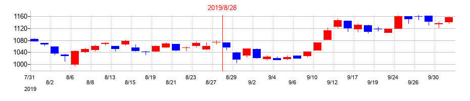2019年のビックカメラの配当落ち日前後の株価チャート