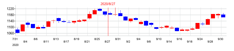 2020年のビックカメラの配当落ち日前後の株価チャート